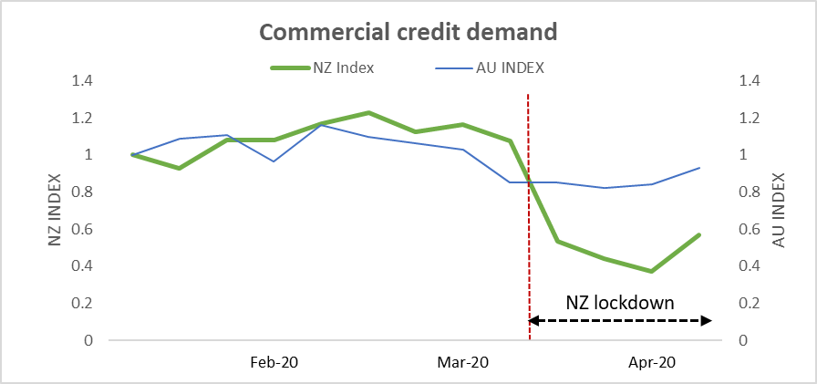 Commercial credit deamnd